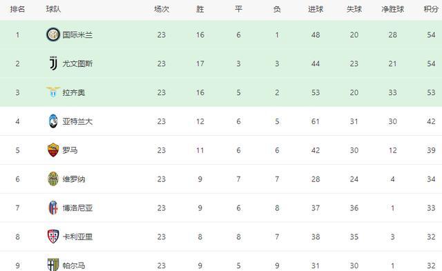  国际米兰登顶积分榜首  